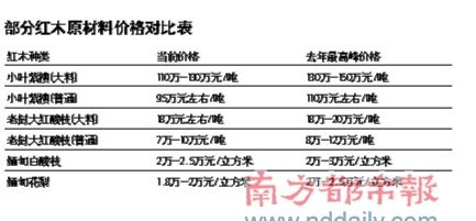 宏生<a href='/product/product-0001,0003.shtml' class='keys' title='點(diǎn)擊查看關(guān)于電動(dòng)餐桌的相關(guān)信息' target='_blank'>電動(dòng)餐桌</a>：紅木家具價(jià)格普跌兩成 入貨正當(dāng)時(shí)